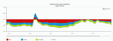 National Financial Conditions